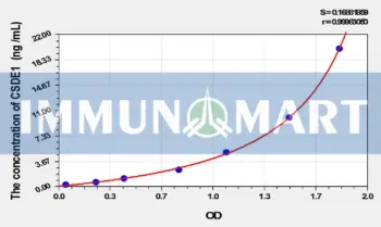 Human CSDE1(Cold Shock Domain Containing Protein E1, RNA Binding) ELISA Kit