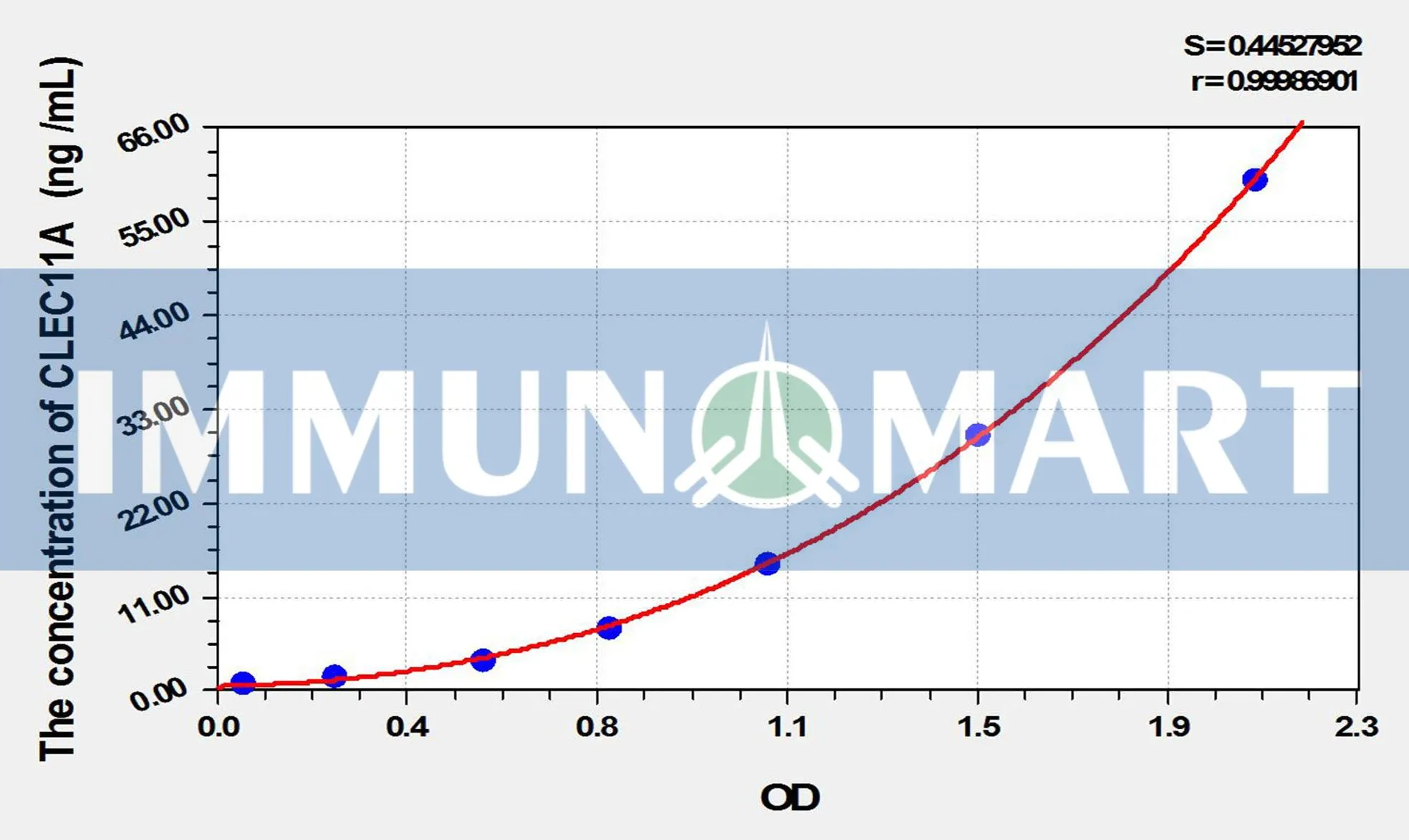 Human CLEC11A(C-Type Lectin Domain Family 11 Human CLEC11A(C-Type Lectin Domain Family 11, Member A) ELISA Kit