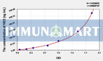 Rat NID2(Nidogen 2) ELISA Kit