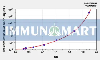 Mouse SIRT1(Sirtuin 1) ELISA Kit