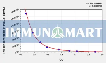 Rat INSL3(Insulin Like Protein 3) ELISA Kit