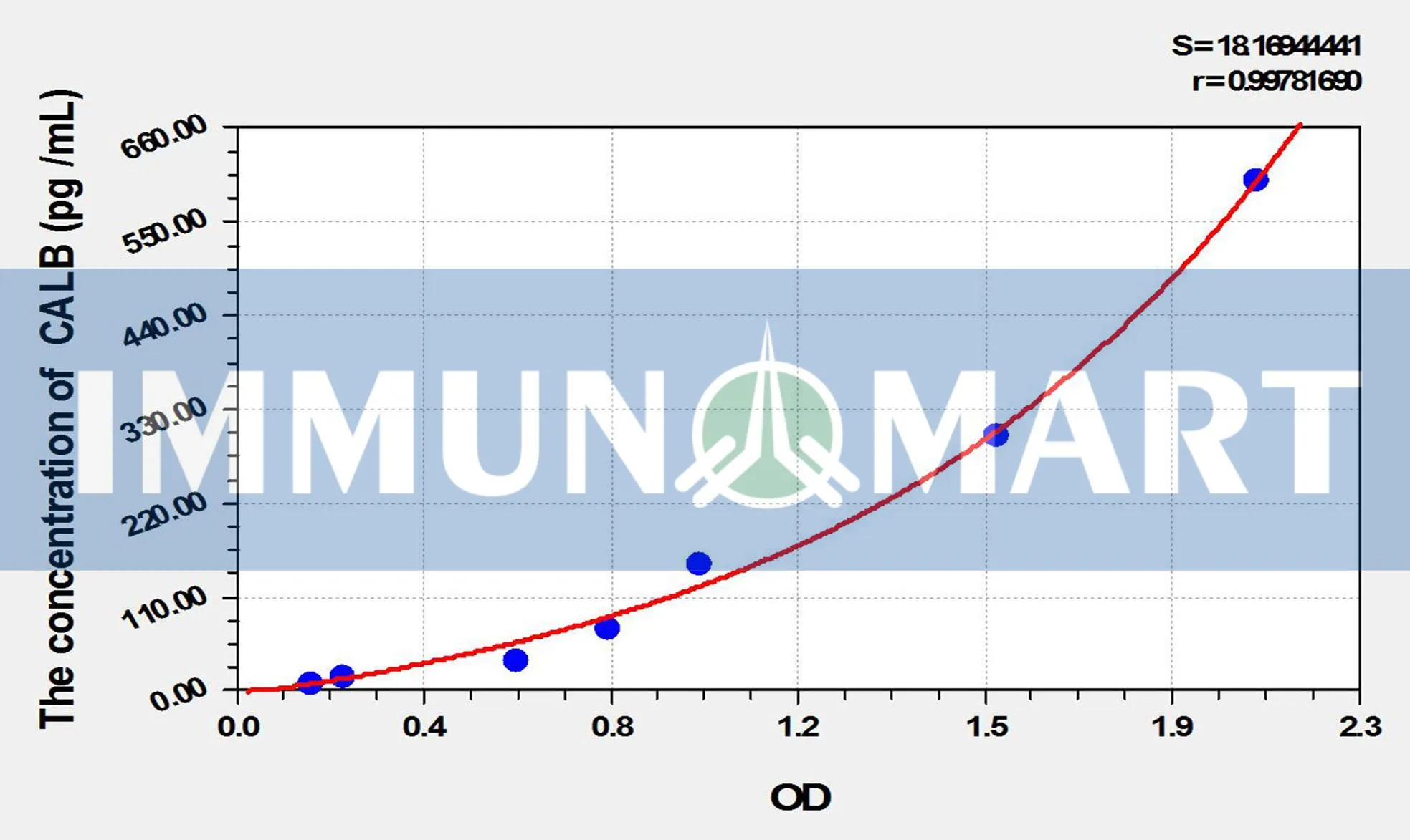 Rat CALB(Calbindin) ELISA Kit