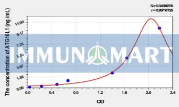 Human ATG16L1(Autophagy Related Protein 16 Like Protein 1) ELISA Kit