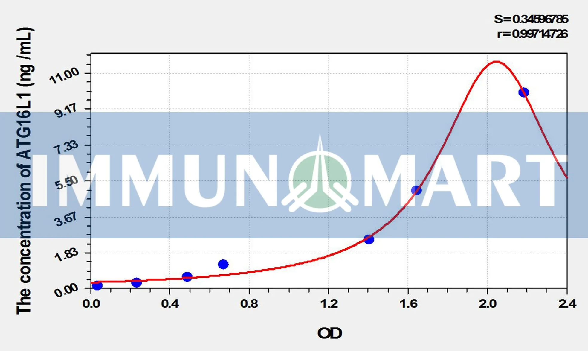 Human ATG16L1(Autophagy Related Protein 16 Like Protein 1) ELISA Kit