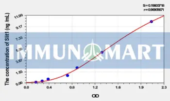 Mouse Slit1(Slit Homolog 1) ELISA Kit