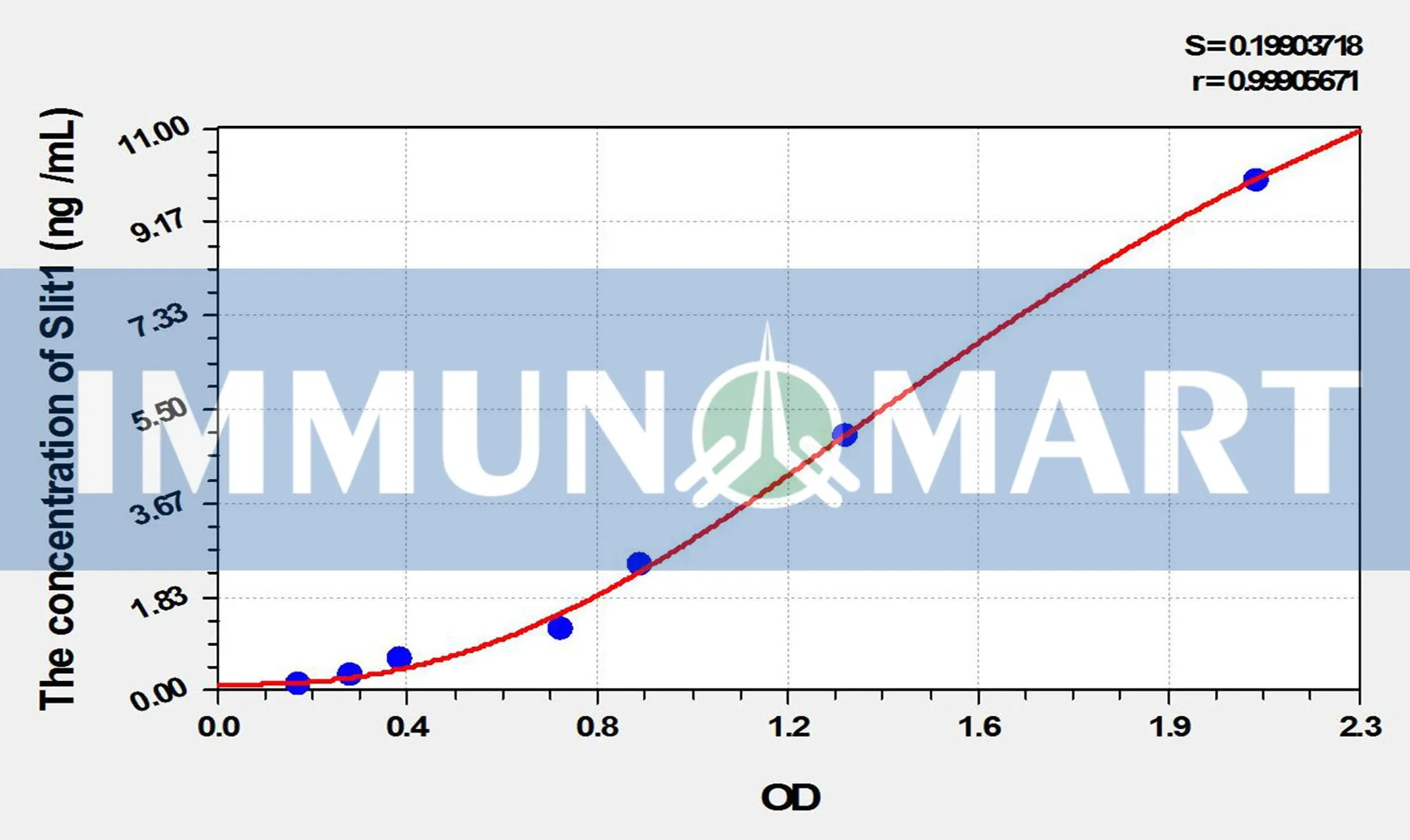 Mouse Slit1(Slit Homolog 1) ELISA Kit