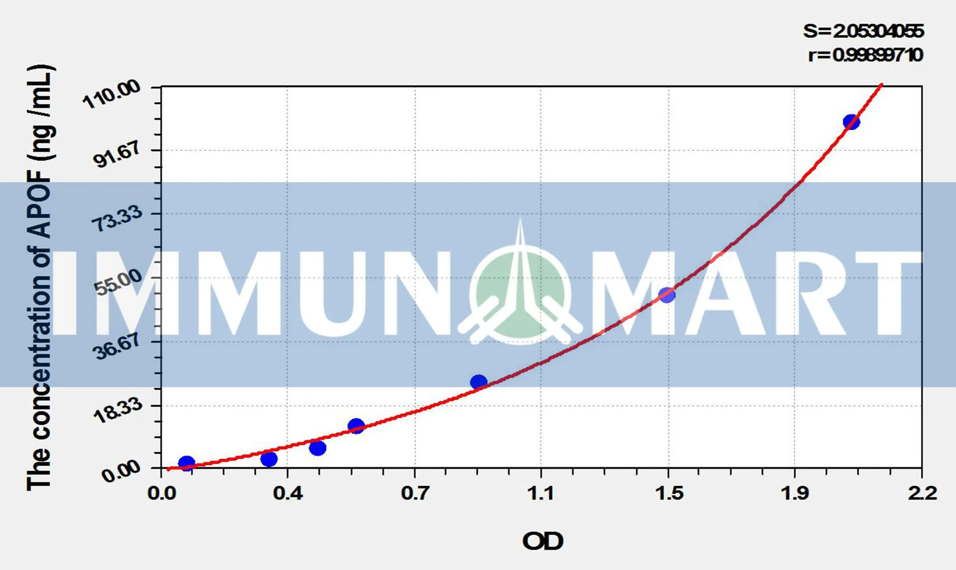 Rat APOF(Apolipoprotein F) ELISA Kit