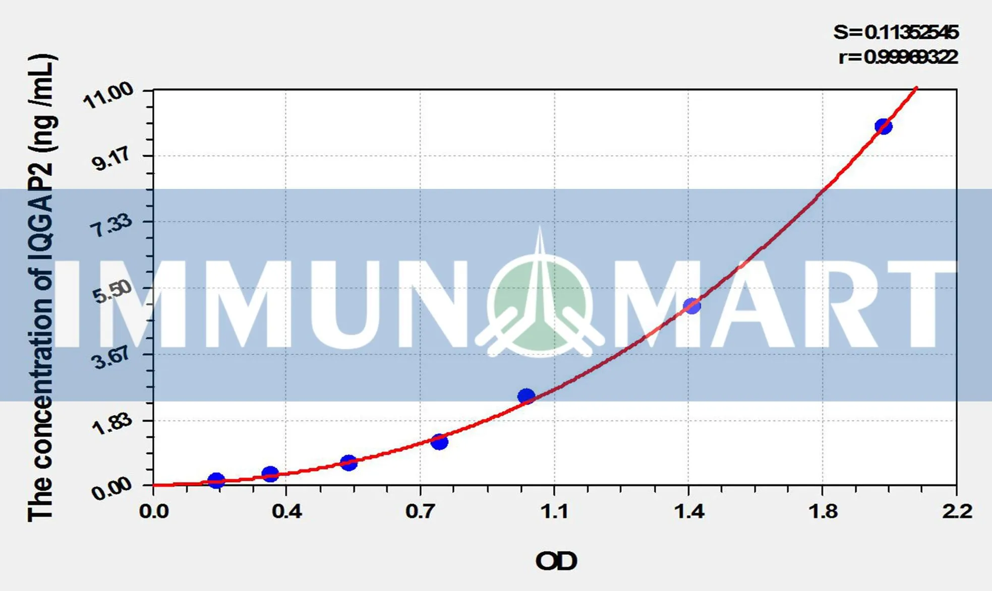 Mouse IQGAP2(IQ Motif Containing GTPase Activating Protein 2) ELISA Kit