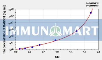 Human MANSC1(MANSC Domain Containing Protein 1) ELISA Kit