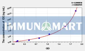 Rat IDE(Insulin Degrading Enzyme) ELISA Kit