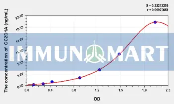 Human CC2D1A(Coiled Coil And C2 Domain Containing Protein 1A) ELISA Kit
