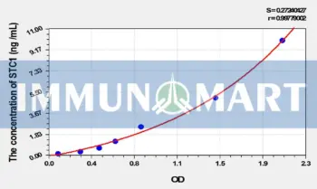 Rat STC1(Stanniocalcin 1) ELISA Kit