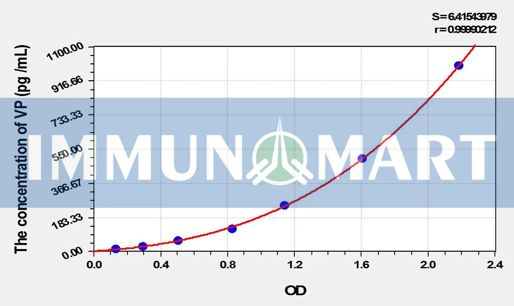 Mouse VP(Preprovasopressin) ELISA Kit