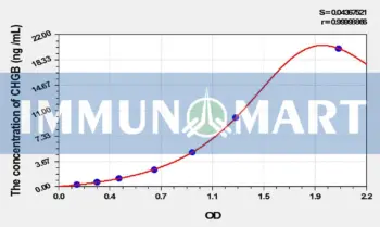 Rat CHGB(Chromogranin B) ELISA Kit