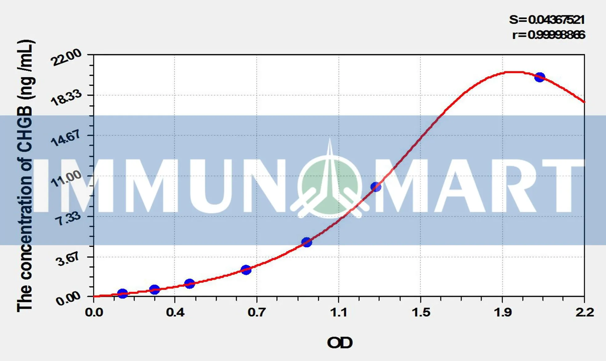 Rat CHGB(Chromogranin B) ELISA Kit