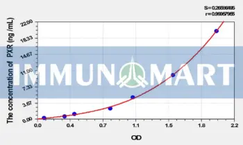 Rat PXR(Pregnane X Receptor) ELISA Kit