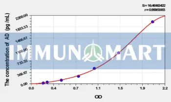 Human AD(Adropin) ELISA Kit