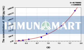 Mouse XDH(Xanthine Dehydrogenase) ELISA Kit