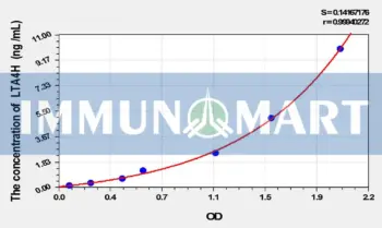 Mouse LTA4H(Leukotriene A4 Hydrolase) ELISA Kit