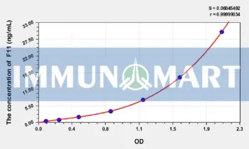 Rat F11(Coagulation Factor XI) ELISA Kit