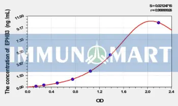 Rat EPHB3(Ephrin Type B Receptor 3) ELISA Kit