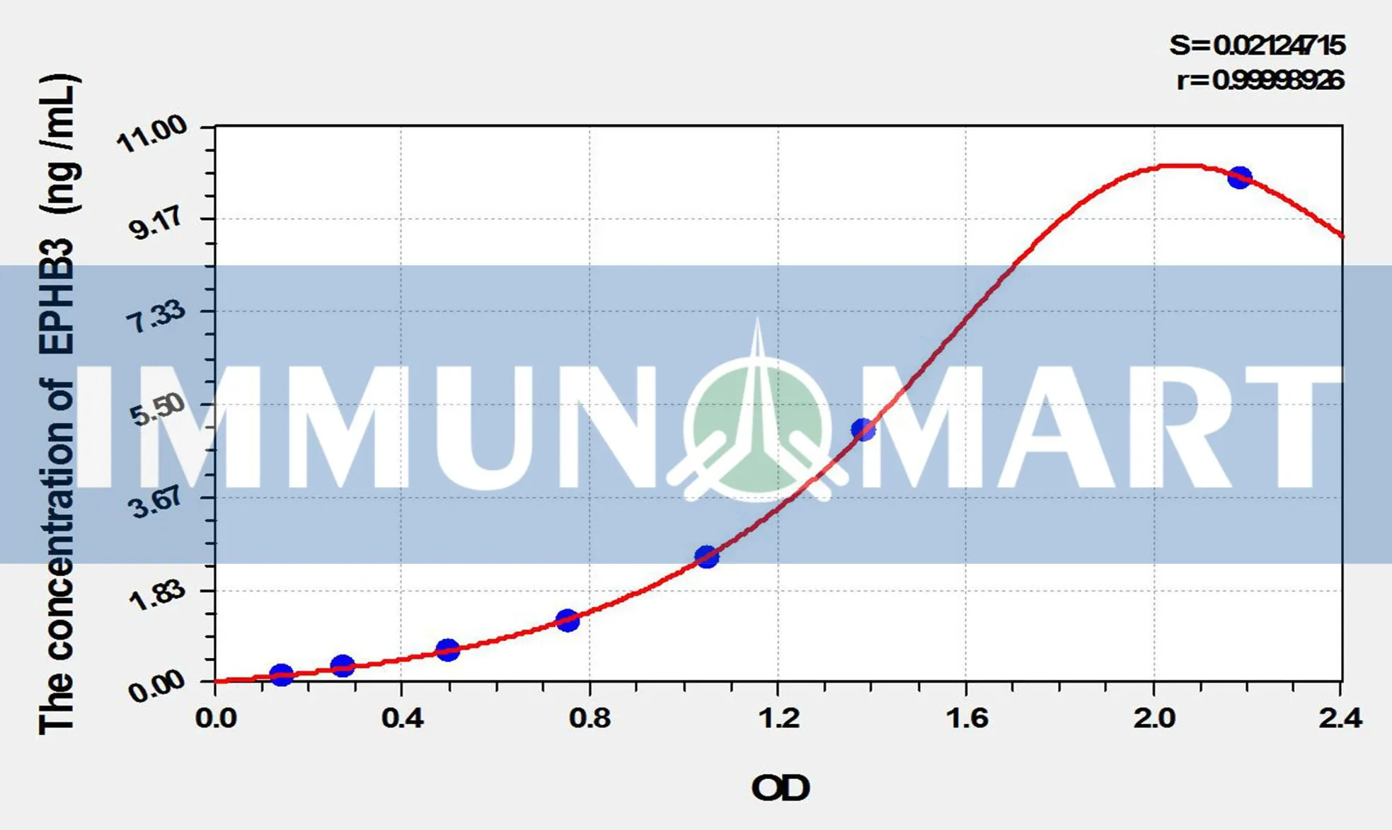 Rat EPHB3(Ephrin Type B Receptor 3) ELISA Kit