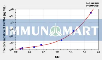 Rat TRPM4(Transient Receptor Potential Cation Channel Subfamily M, Member 4) ELISA Kit
