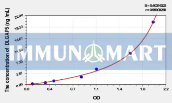 Human DLGAP5(Discs, Large Homolog Associated Protein 5) ELISA Kit