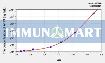 Mouse ATF3(Activating Transcription Factor 3) ELISA Kit