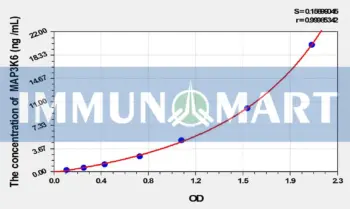 Rat MAP3K6(Mitogen Activated Protein Kinase Kinase Kinase 6) ELISA Kit
