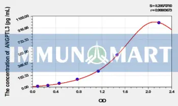 Rat ANGPTL3(Angiopoietin Like Protein 3) ELISA Kit