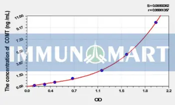 Mouse COMT(Catechol-O-Methyltransferase) ELISA Kit