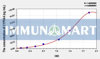 Mouse CYP3A4(Cytochrome P450 3A4) ELISA Kit