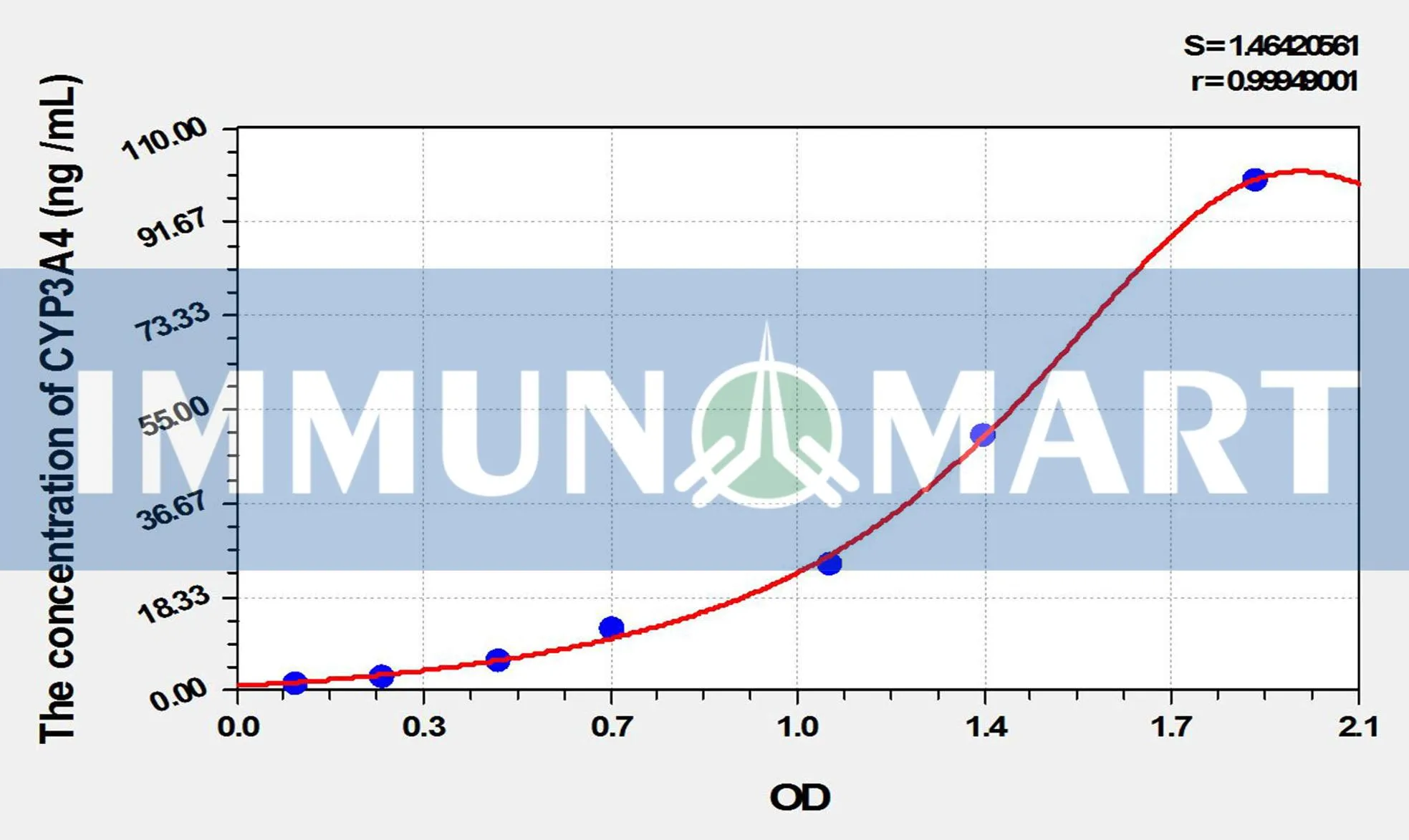 Mouse CYP3A4(Cytochrome P450 3A4) ELISA Kit
