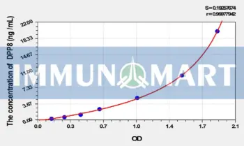 Mouse DPP8(Dipeptidyl Peptidase 8) ELISA Kit