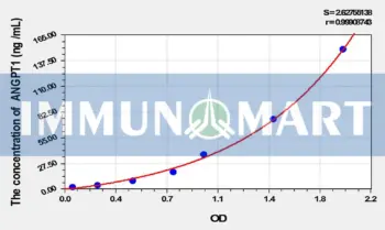 Dog ANG1(Angiopoietin1) ELISA Kit