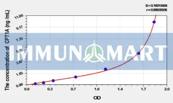 Mouse CPT1A(Carnitine Palmitoyltransferase 1A, Liver) ELISA Kit