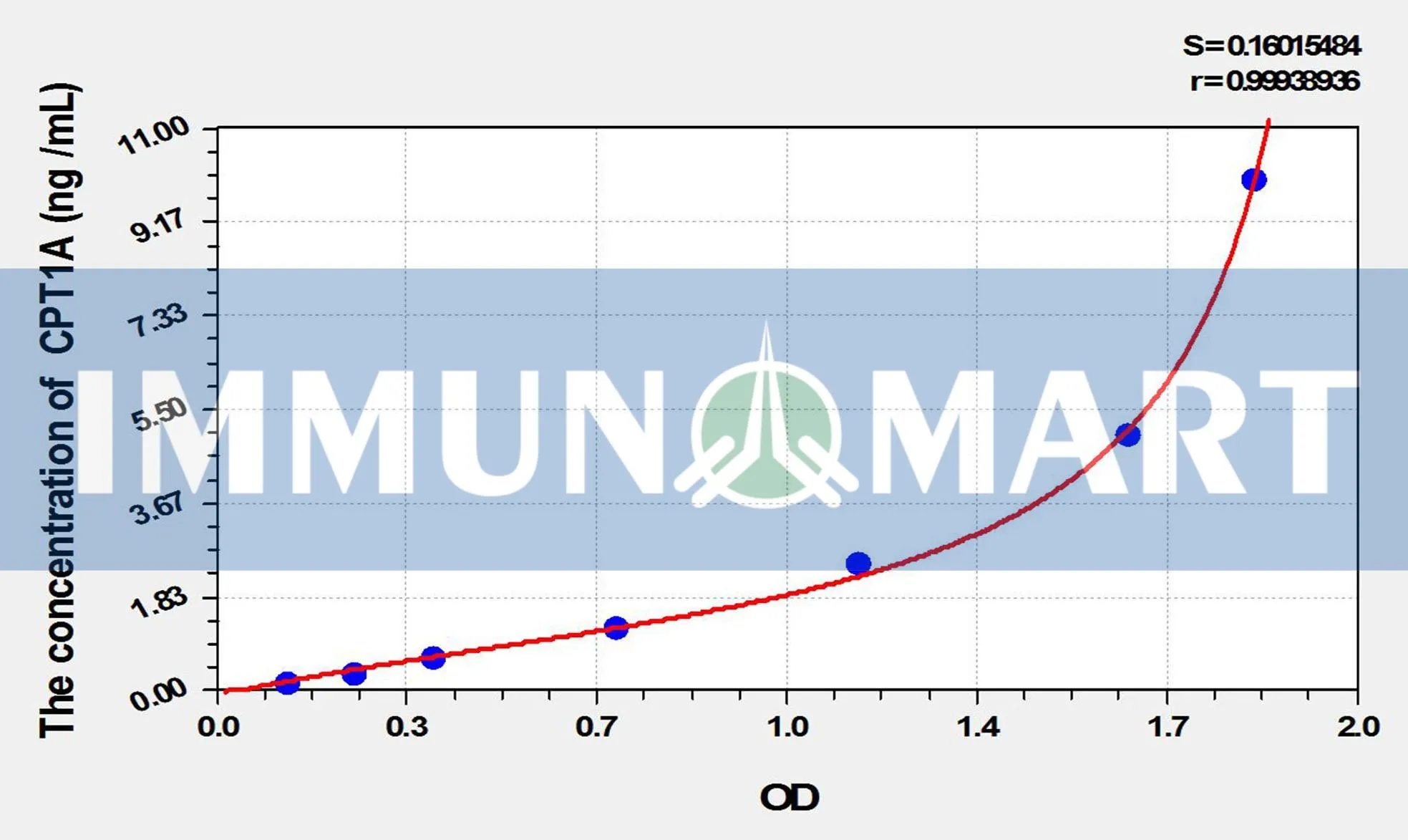 Mouse CPT1A(Carnitine Palmitoyltransferase 1A