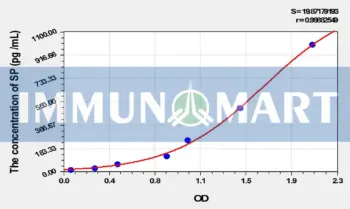 Guinea pig SP(Substance P) ELISA Kit