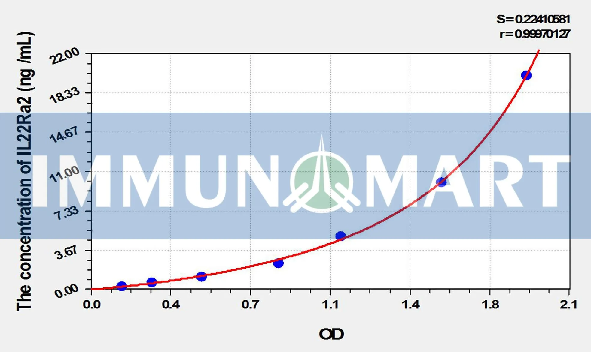 Mouse IL22Ra2(Interleukin 22 Receptor Alpha 2) ELISA Kit