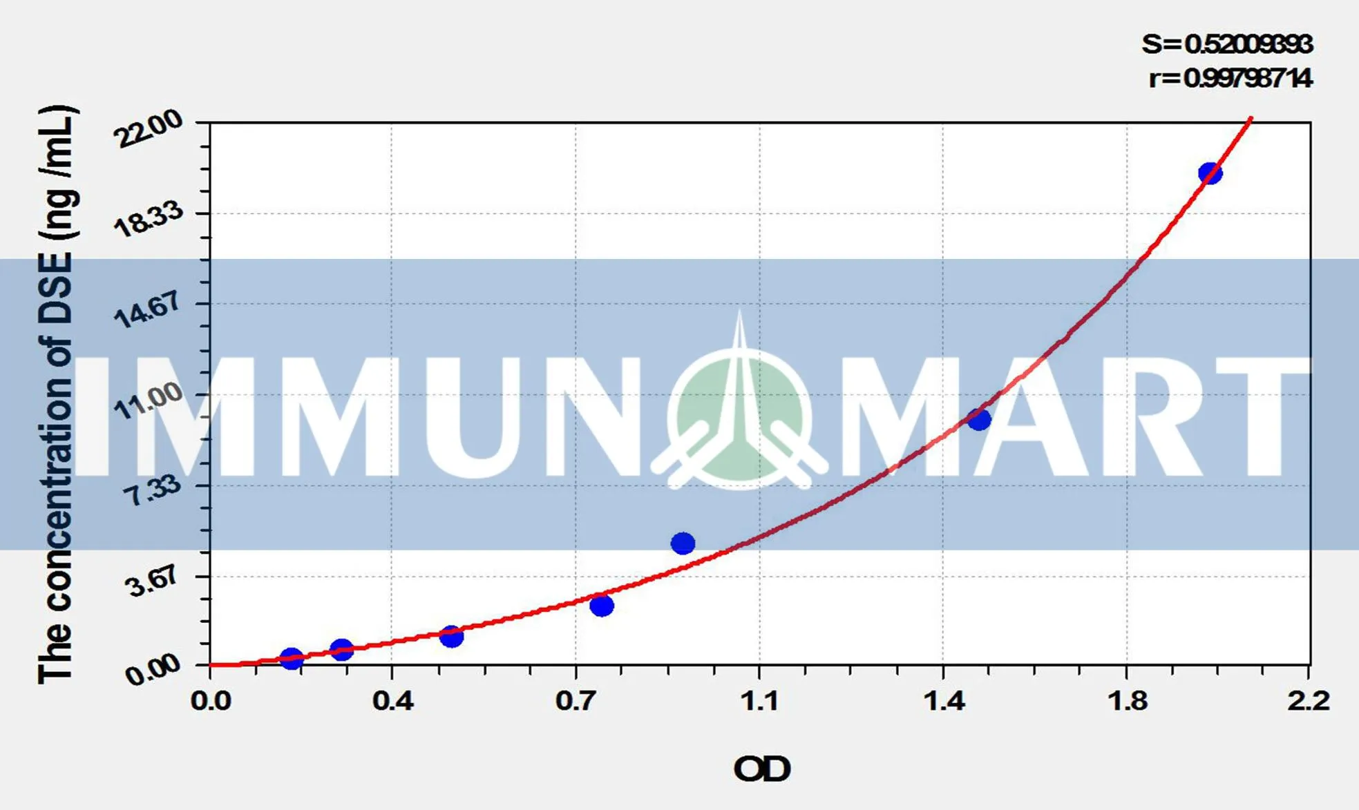 Human DSE(Dermatan Sulfate Epimerase) ELISA Kit ELK6520 b 1- Immunomart