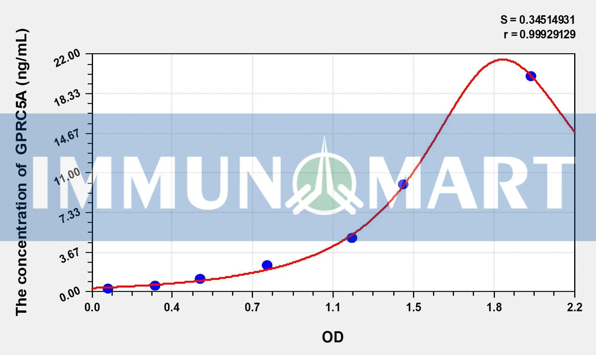 Human GPRC5A(G Protein Coupled Receptor ELK6521 b 1- Immunomart