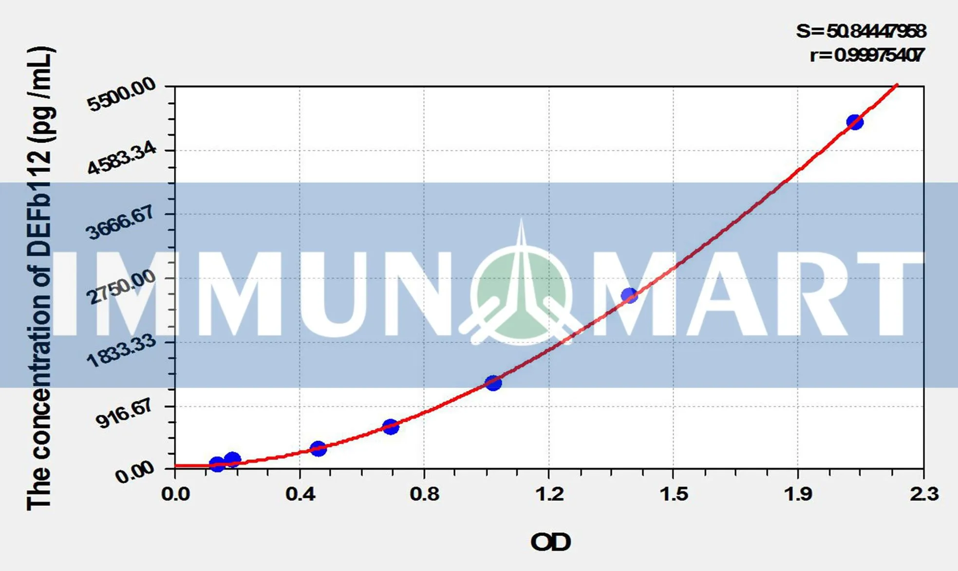 Human DEFb112(Defensin Beta 112) ELISA Kit