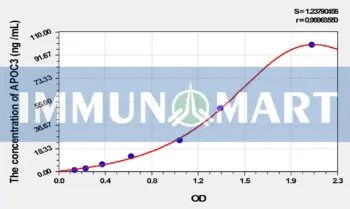 Rat APOC3(Apolipoprotein C3) ELISA Kit