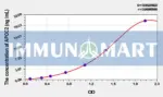 Rat APOC2(Apolipoprotein C2) ELISA Kit