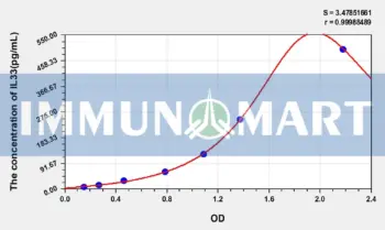 Rat IL33(Interleukin 33) ELISA Kit