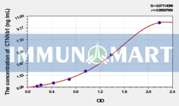 Rat CTNNb1(Catenin Beta 1) ELISA Kit