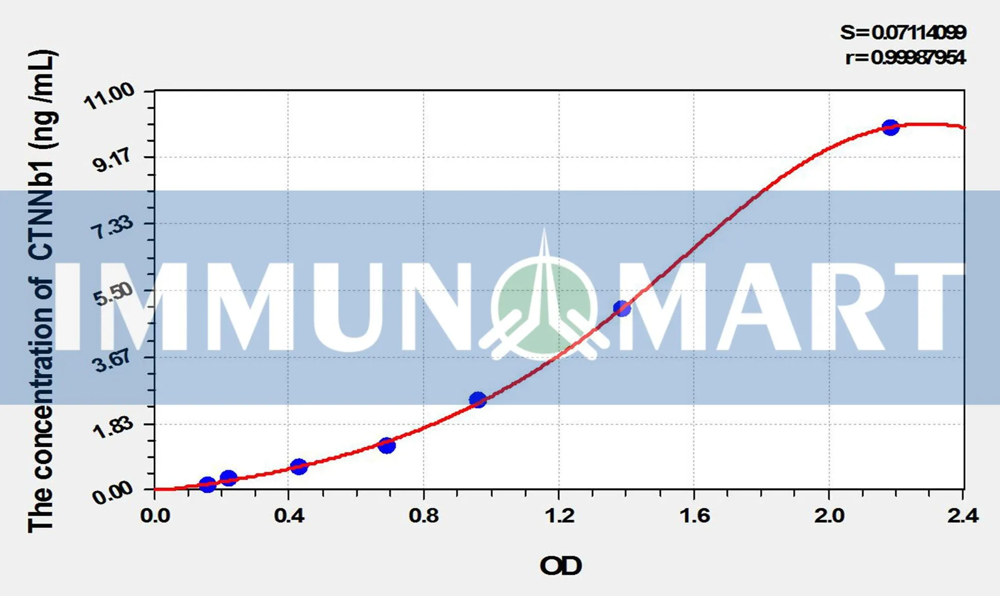 Rat CTNNb1(Catenin Beta 1) ELISA Kit