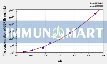 Rat GSK3b(Glycogen Synthase Kinase 3 Beta) ELISA Kit