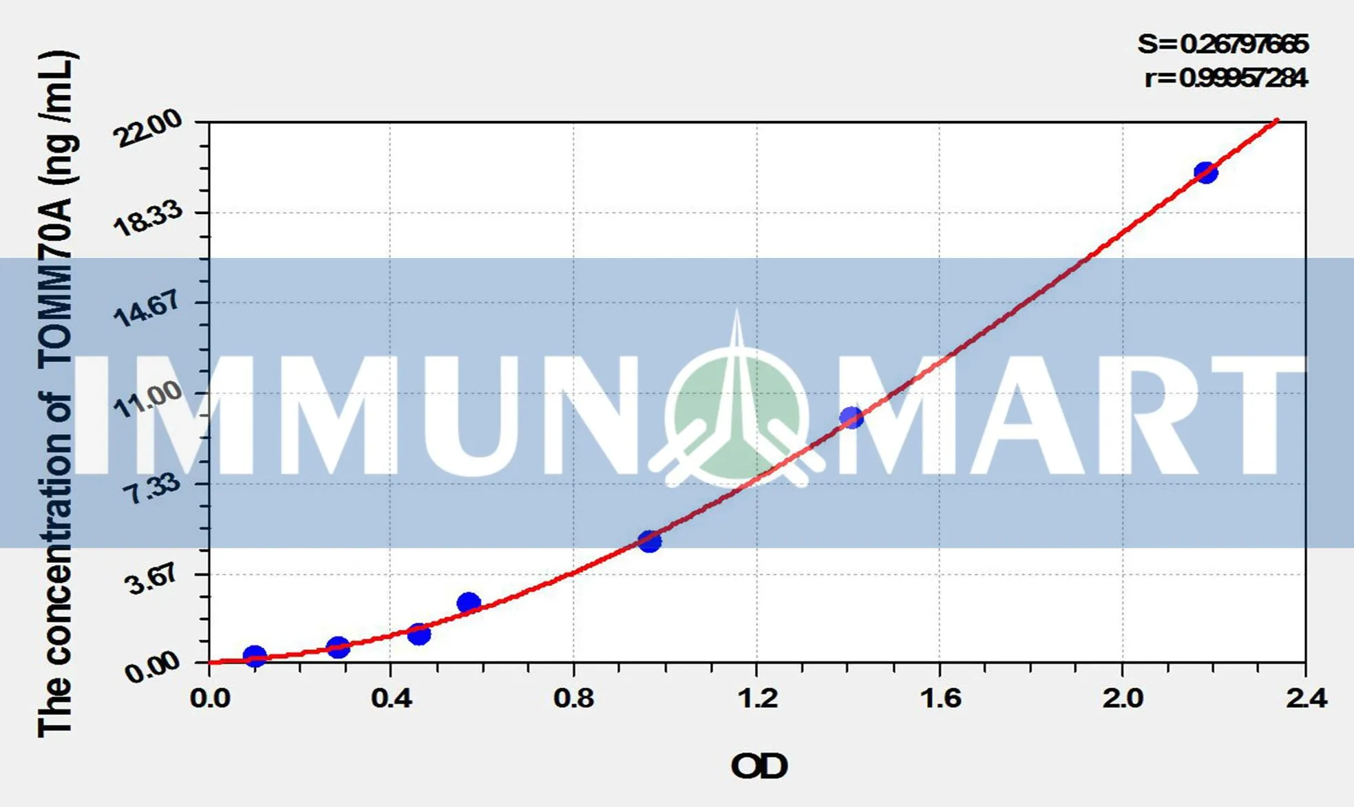 Human TOMM70A(Translocase Of Outer Mitochondrial Membrane 70A) ELISA Kit